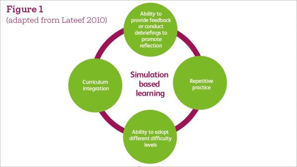 Simulation-based learning | The Chartered Society of Physiotherapy